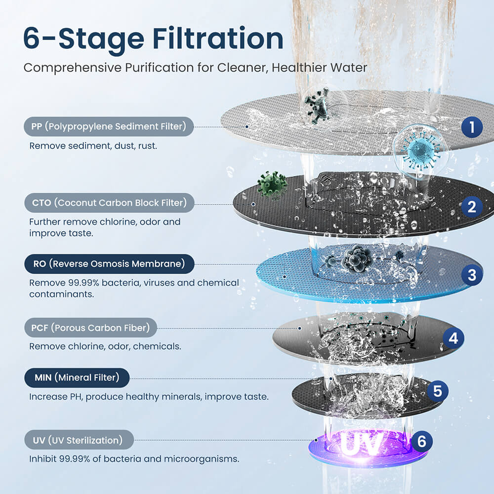 Hydrofast C100 Countertop Water Purifier, Room Temperature & Cold Water, Reverse Osmosis Water Filter for Home, Office