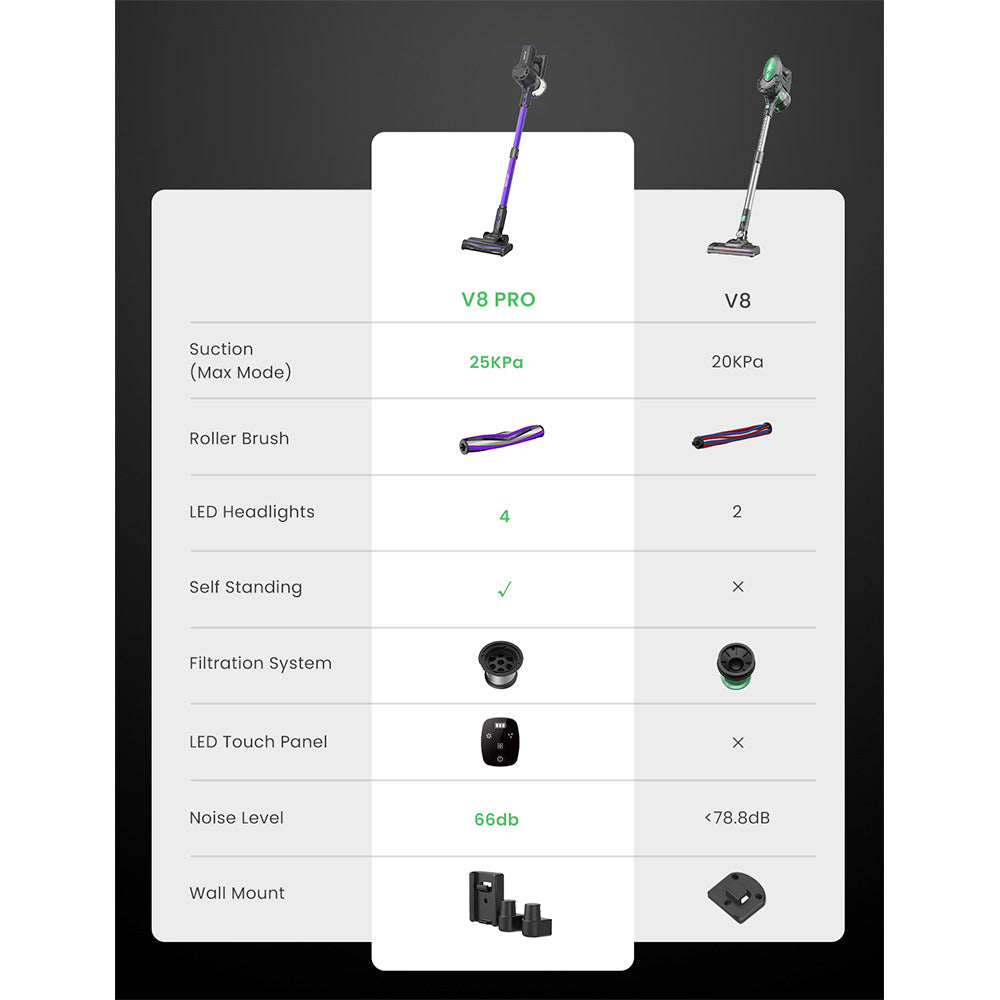 Vactidy V8 Pro Cordless Vacuum Cleaner, 25kPa Powerful Suction, Cyclonic Filtration System, 500ml Dust Cup, LED Touch Display, 180° Rotatable Brush Head, 35min Runtime, Self-Standing Design