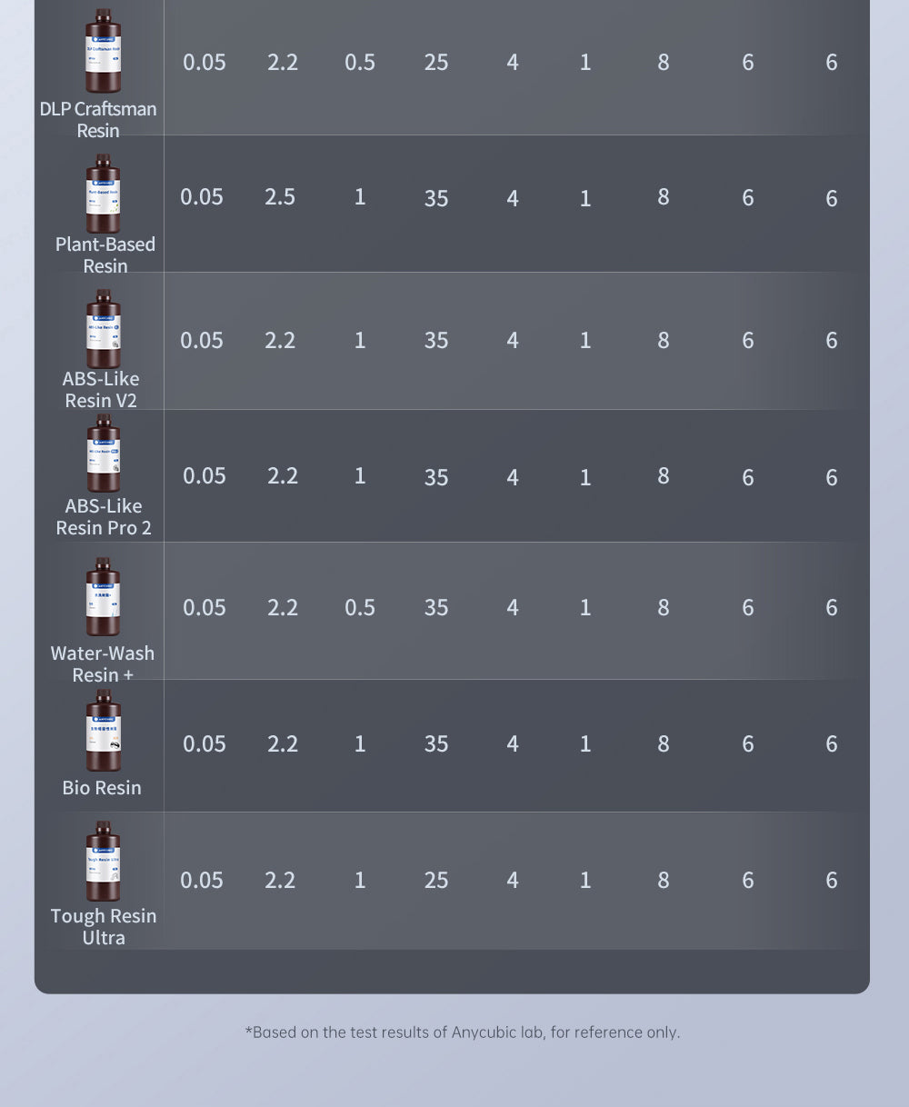 Anycubic Photon Mono M7 živicový 3D tlačiar, tlačová rýchlosť 90 mm/h, 14K COB zdroj, 10,1 palcový Mono LCD, dynamické vypínanie svetla, bez nutnosti vyrovnania, 223*126*230 mm