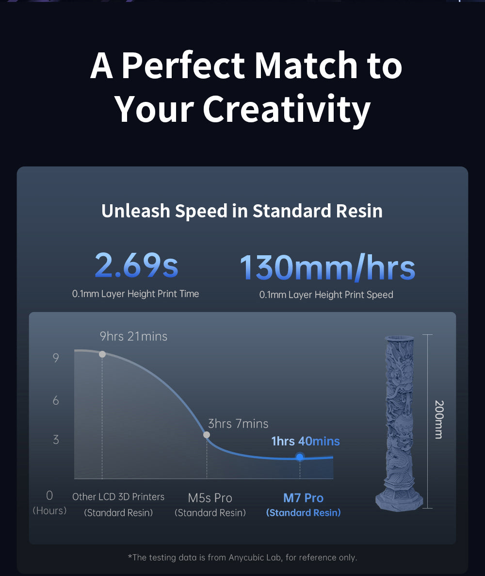 Anycubic Photon Mono M7 Pro živicová 3D tlačiareň, výška vrstvy 0,1 mm, rýchlosť tlače 170 mm/h, 14K COB LighTurbo 3.0 zdroj svetla, 10,1