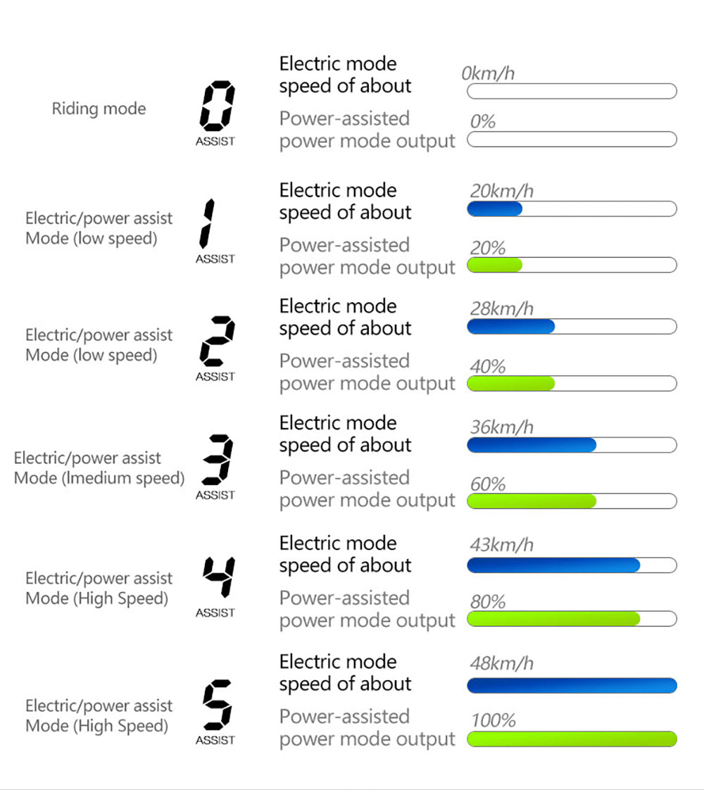 Elektrokol Bezior X500 MAX, 750W motor Bafang, 48V 37,5Ah odnímateľná batéria, 20*4,0 palcové široké pneumatiky, max. rýchlosť 48 km/h, dojazd 220 km, predná pružinová vidlica, hydraulické kotúčové brzdy, 7-stupňová prevodovka Shimano.