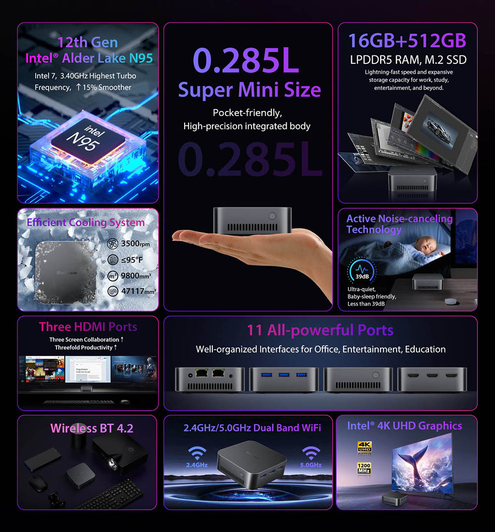 Mini PC Blackview MP80, Intel N95 4 jadrá až 3,4 GHz, 16 GB LPDDR5 RAM, 512 GB SSD, 3×HDMI displej (tri obrazovky), 2,4/5 GHz dual-band WiFi, Bluetooth 4.2, 3×USB 3.0, 2×RJ45, 1×3,5 mm HP/MIC TRRS