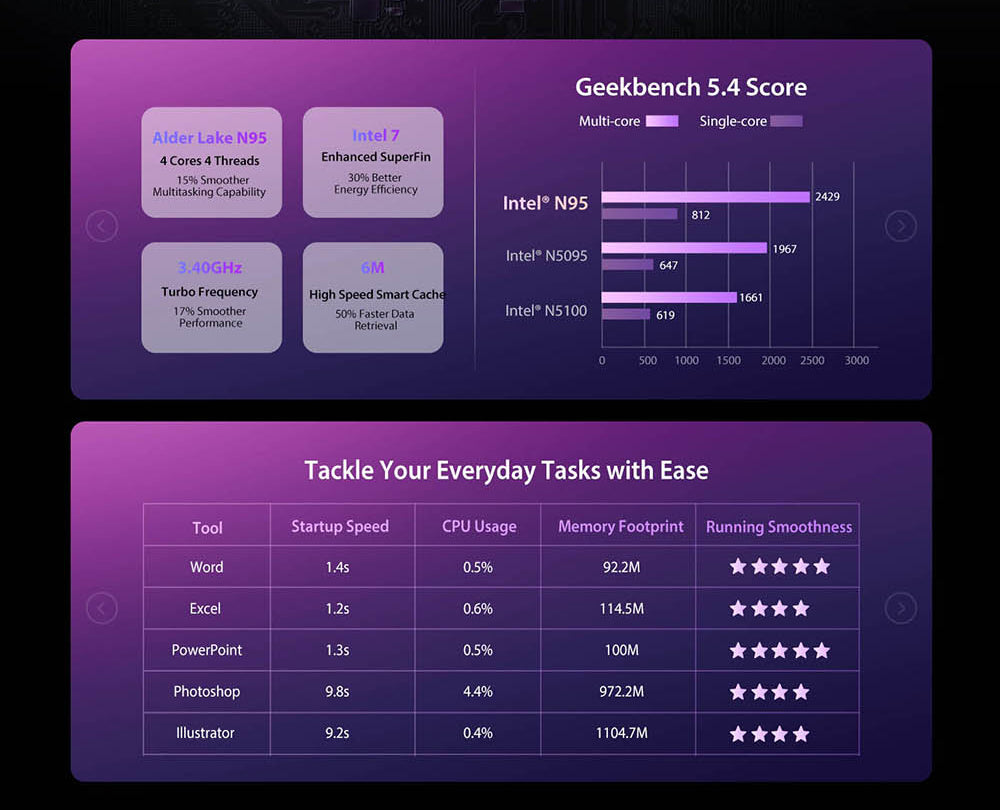 Mini PC Blackview MP80, Intel N95 4 jadrá až 3,4 GHz, 16 GB LPDDR5 RAM, 512 GB SSD, 3×HDMI displej (tri obrazovky), 2,4/5 GHz dual-band WiFi, Bluetooth 4.2, 3×USB 3.0, 2×RJ45, 1×3,5 mm HP/MIC TRRS