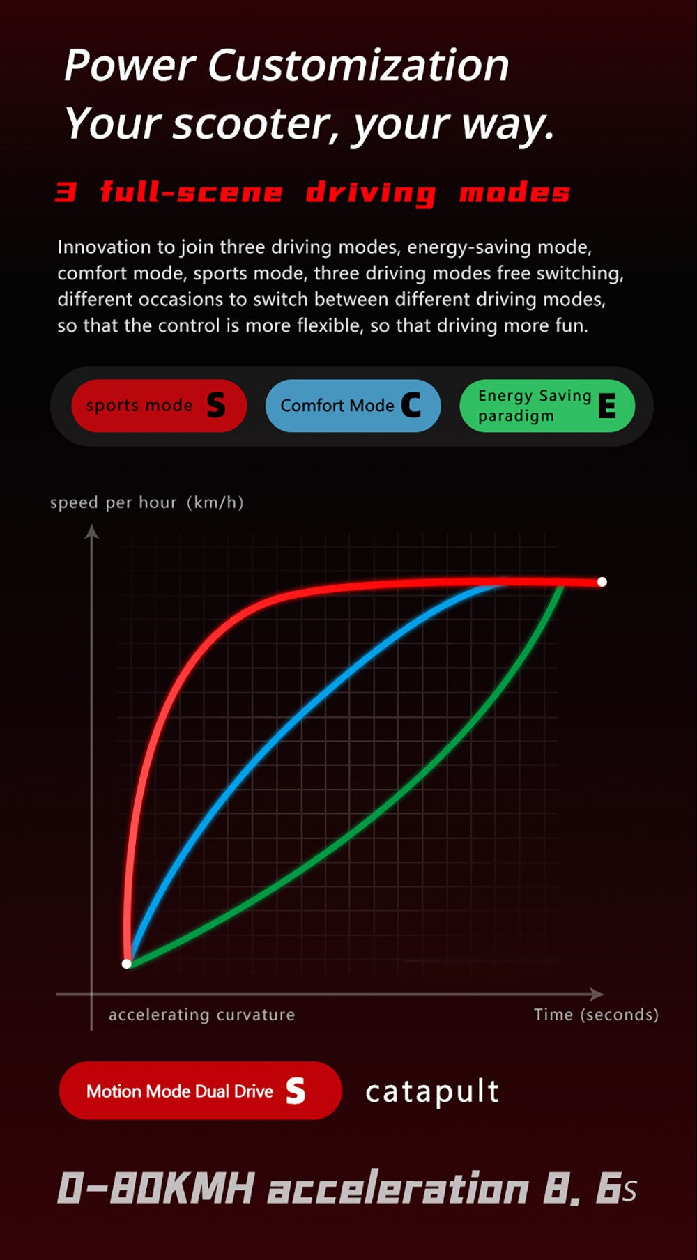 Elektromobilná kolobežka BOYUEDA S5-11, 2*3000W motor, 60V 38AH batéria, 11-palcové kolesá, maximálna rýchlosť 85 km/h, dojazd 120 km, dvojité hydraulické kotúčové brzdy, hydraulické tlmiče nárazov, LCD displej.