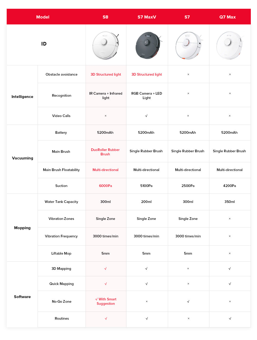 Roborock S8 Robotický vysávač 6000Pa Extrémne sání DuoRoller kartáč 3D strukturované světlo pro vyhýbání se překážkám Sonic vibrační mytí s automatickým zdvihem mopu 5200mAh batérie 180min provozní doba 3D mapa 400ml nádoba na prach ovládání přes aplikaci - Černá (Upgrade z Roborock S7)