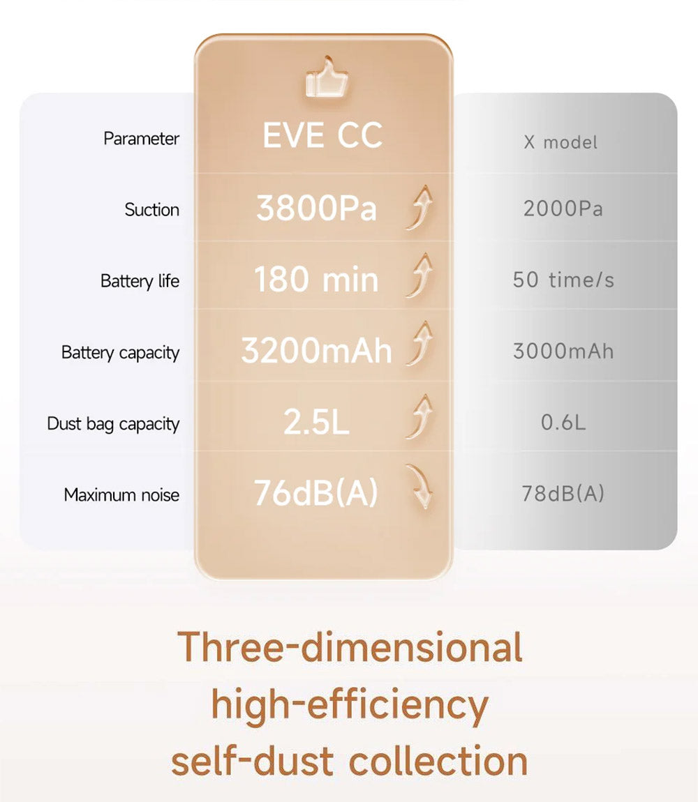 Robotický vysávač Xiaomi ROIDMI EVE CC s automatickým zbieraním prachu, 2v1 vysávanie a utieranie, sací výkon 3800 Pa, LDS laserová navigácia, batéria 3200 mAh, doba prevádzky 180 minút, nádrž na vodu 290 ml, nádoba na prach 260 ml, ovládanie cez aplikáciu – biela