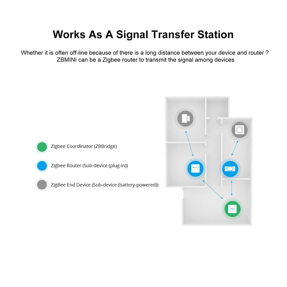 SONOFF ZBMINI Zigbee dvojcestný inteligentný vypínač kompatibilný s Google Home/Nest IFTTT a Alexou