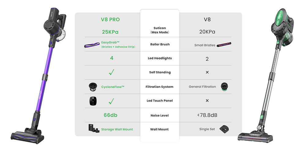Bezšnúrový vysávač Vactidy V8 Pro, silný sací výkon 25 kPa, cyklónový filtračný systém, 500 ml nádoba na prach, LED dotykový displej, otočná kefová hlava s rozsahom otáčania 180°, doba prevádzky 35 minút, samostatne stojaci dizajn.