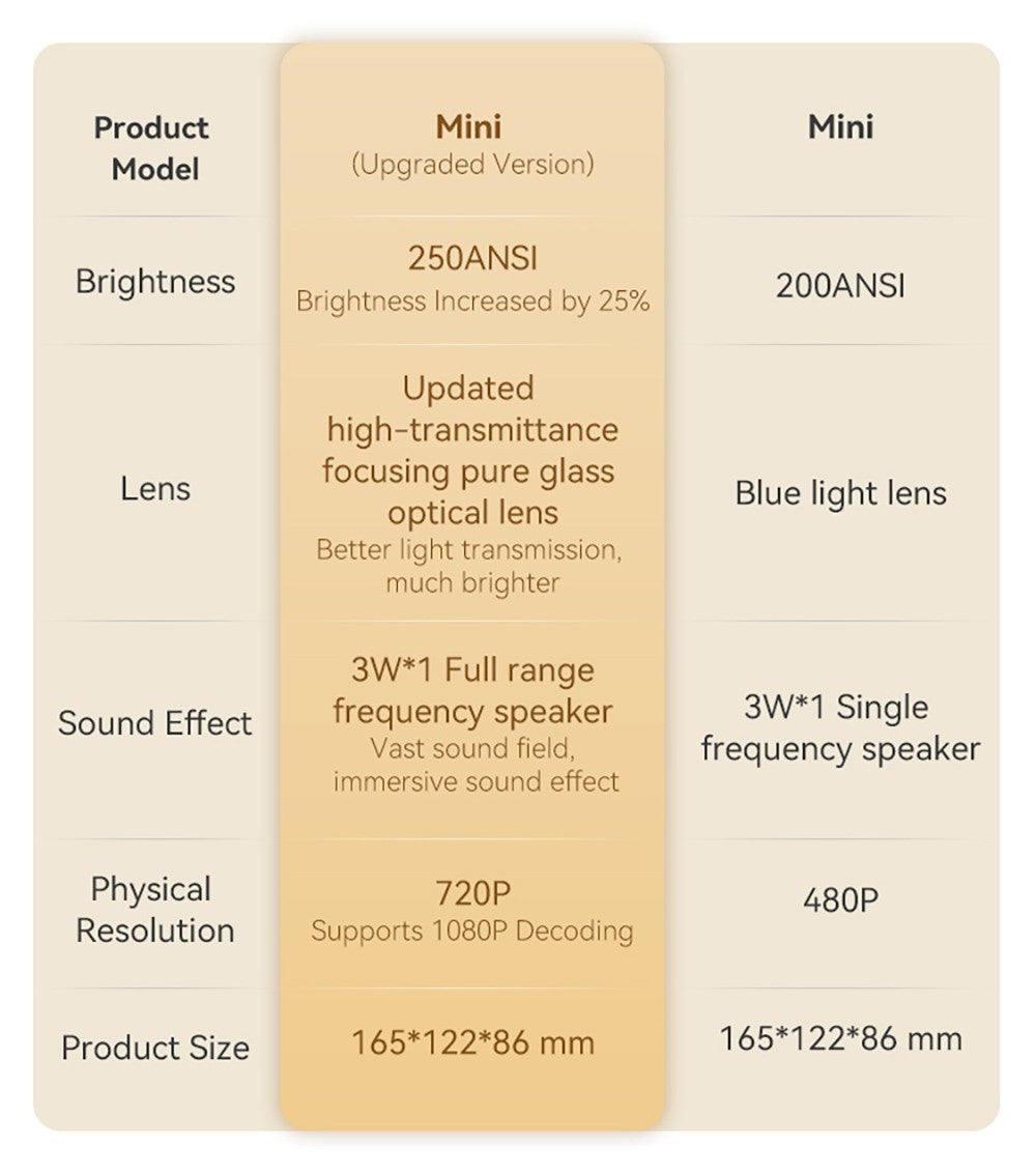 WANBO MINI LCD Projektor, Multimediálna verzia, EU zástrčka
