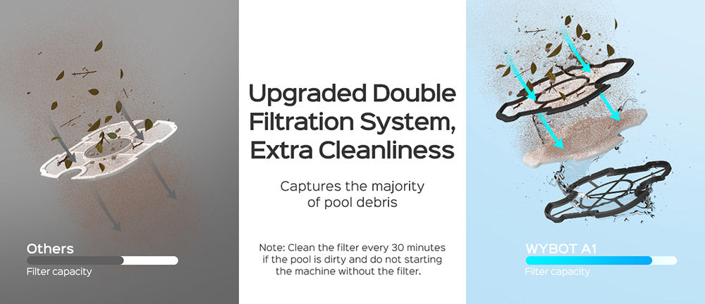 Bezdrôtový bazénový vysávač WYBOT A1, dvojitý filter, 120 minút prevádzky, 2,5 hodiny rýchleho nabíjania, pre nadzemné bazény s plochým dnom, čierna farba